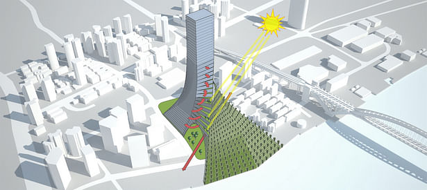 To preserve part of the Nanyuan Park, a gallery cuts the VetiVertical City creating new green spaces. This ‘Eiffel effect’ allows to maintain the existing roads and let the citizens to enjoy life under the building as an extension of VetiVertical City. 15 sky-gardens are obtained withdrawing the facades to maximize solar radiation