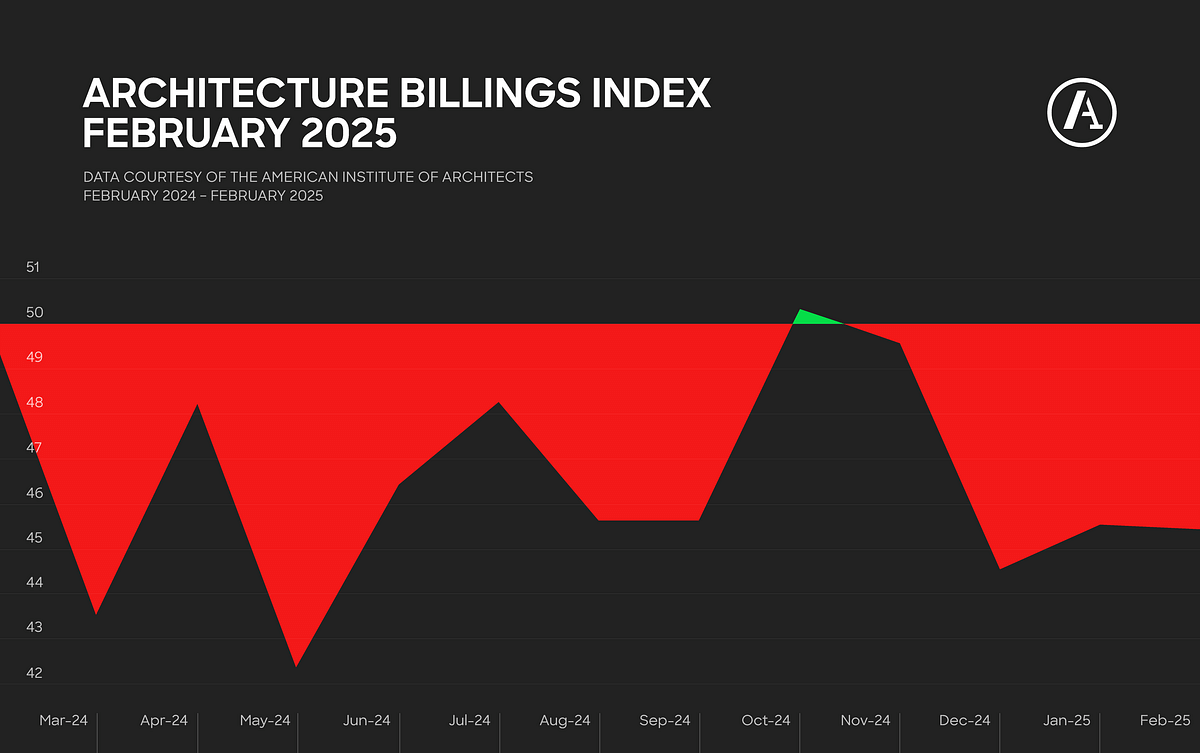 February's architecture billings continue declining trend, fueled by tariff and immigration uncertainty