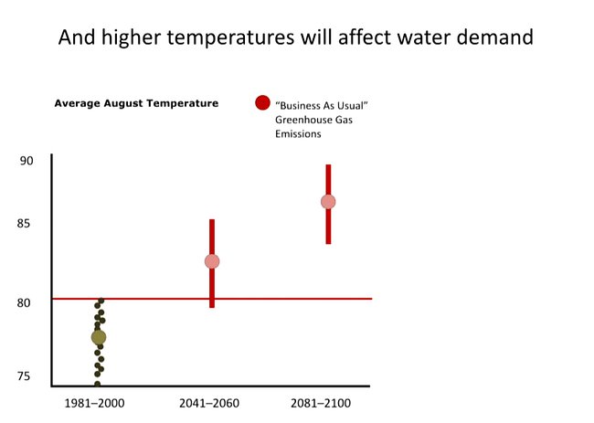 A graphic showing how higher temperatures will affect demand for water. Credit: Next Wave / the Hammer Museum