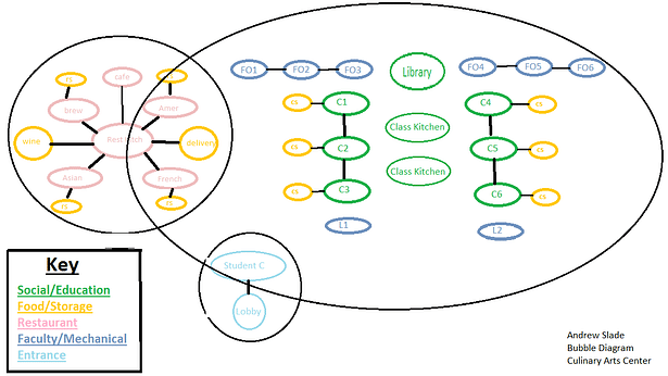 Bubble Diagraming