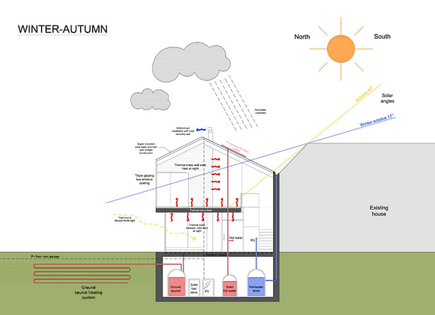 Bioclimatic diagram