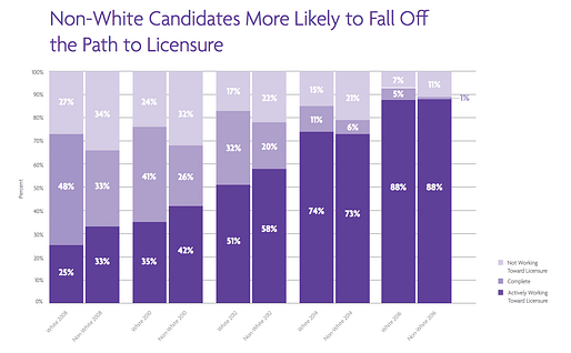 Non-white or Hispanic candidates remain less likely to complete the path to licensure than those who identify as white. Image: NCARB 2018 diversity report.