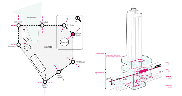 former loop and stations as a generator for public activity