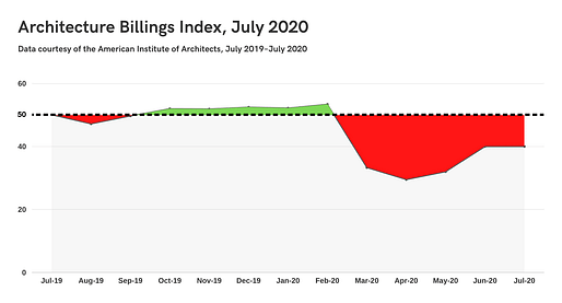 AIA's Architecture Billings Index report remained in a state of decline equal to that shown in June.