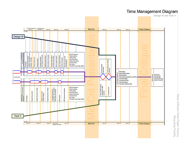 Time management diagram