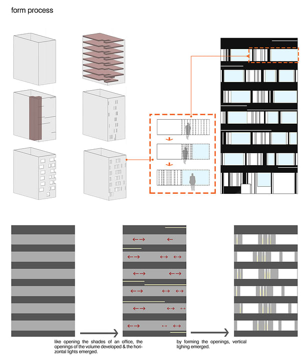 Design process