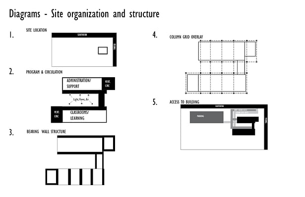 Simple diagrams showing the basic logic behind the placement and organization of the programmatic elements and structure.