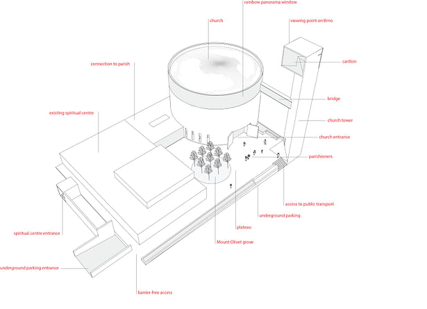 Illustrative axonometry of the entire spiritual area in Lesná. The architectonic composition consists of three basic masses – the church, the tower and the older Spiritual centre. /Axonometrie Atelier Štěpán