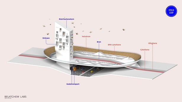 Stockholm Loop: Huddinge Velodrome. Typology: Bridge house. Program: Walking and cycling bridge, Transhipment freight, Distribution tower using drones, sports. Sports: Cycling.