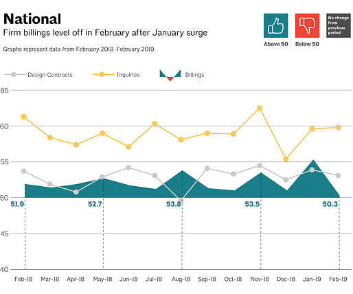 This AIA graph illustrates national architecture firm billings, design contracts, and inquiries between February 2018 - February 2019. Image via aia.org
