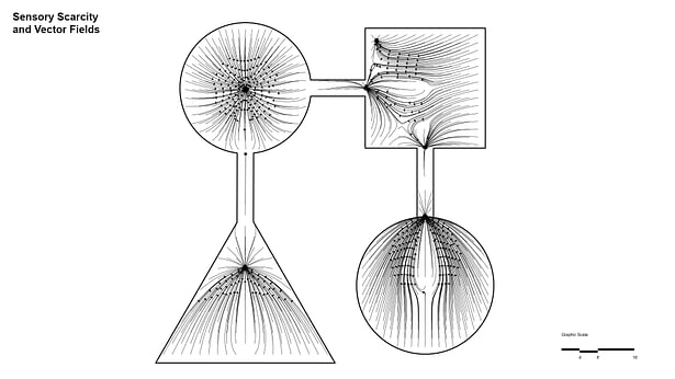 Image 8: As test subjects progress through the spaces they experience contrasting sensory qualities that mutually enhance each other. By withholding sensory relief (i.e. so that subjects crave warmth) the laboratory designers can create moments with a great sensory payoff. In these moments the test subjects would hopefully return to a comfortable state and experience a revelatory moment. This diagram shows the vector field lines of attraction and repulsion at various points along the sensory...