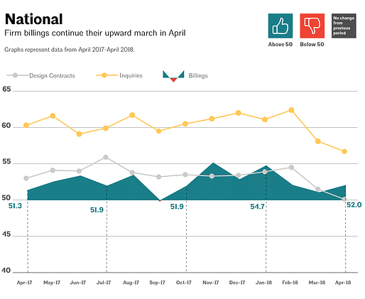 This AIA graph illustrates national architecture firm billings, design contracts, and inquiries between April 2017 - April 2018. Image via aia.org