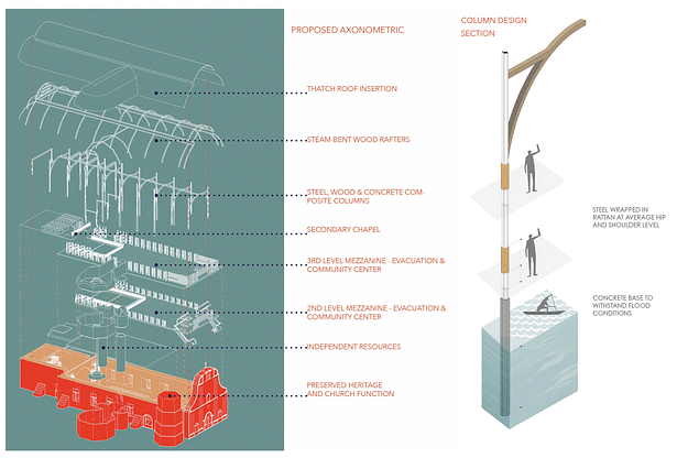 Axonometric of Roof insertion - how an evacuation center can coexist with a church, as an equipped community center; Column Design for environmental and human scale consideration 