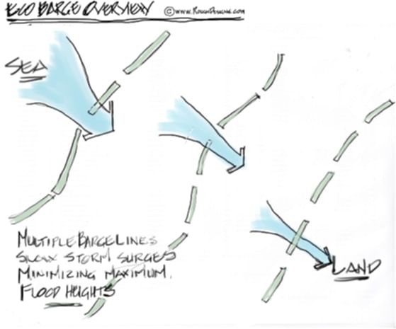 Concept: Barge Levee of Eco Barges - Incubator Barges