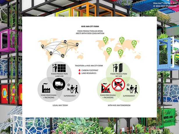 Fresh from the sky: HIVE-INN™ CITY FARM JUST LANDED IN NEW YORK. Hive-Inn™ City Farm is a modular farming structure where containers are designed and used as farming modules and acts as an ecosystem where each unit plays a role in producing food, harvesting energy and recycling waste and water.