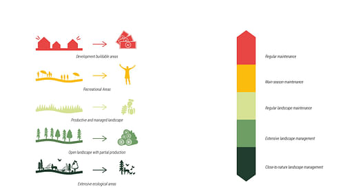 Diagrams of areas with diverse landscape management. Image: Mandawork