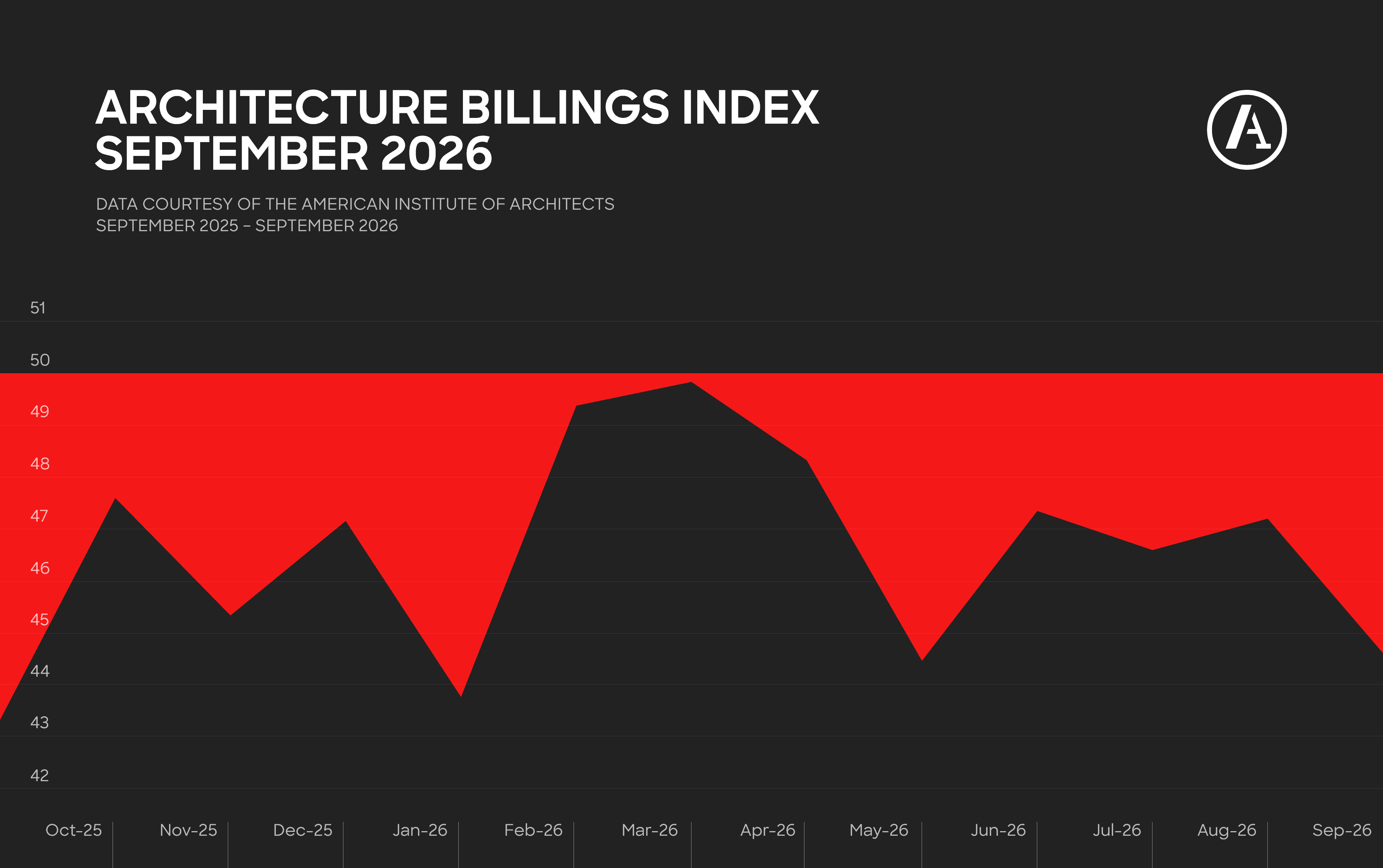 US architecture billings slide further