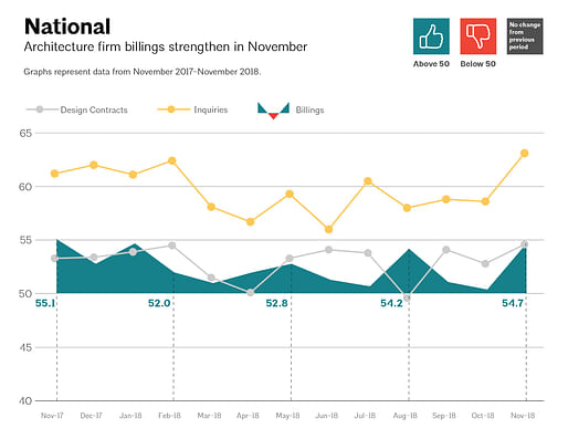 This AIA graph illustrates national architecture firm billings, design contracts, and inquiries between November 2017 - November 2018. Image via aia.org