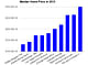 Median home prices in 2013. Chart by Emily Badger/The Atlantic Cities
