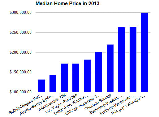 Median home prices in 2013. Chart by Emily Badger/The Atlantic Cities