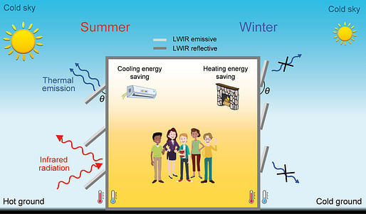 A figure from the study 'A dynamic wall design with tunable angular emissivity for all-season thermal regulation' by Columbia University researcher Qilong Cheng and coauthors. 