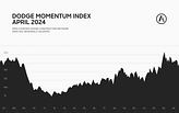 Dodge Momentum Index reverses decline in April, led by influx of commercial planning