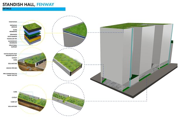 Details showing the layers used for the green roof and the bioswales.
