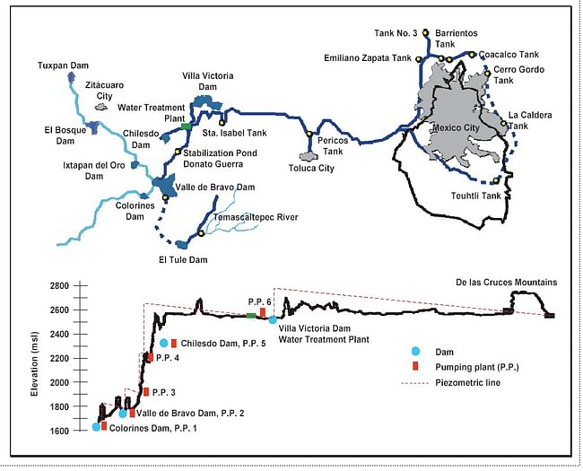 Cutzamala scheme (click to enlarge) via http://geo-mexico.com/