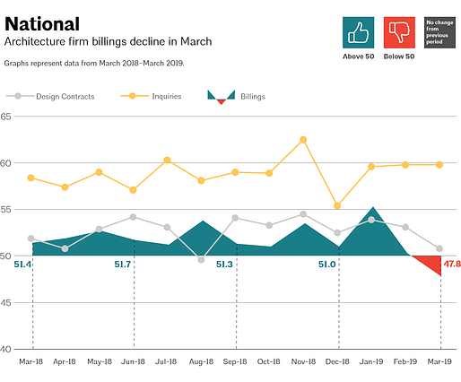 This AIA graph illustrates national architecture firm billings, design contracts, and inquiries between March 2018 - March 2019. Image via aia.org