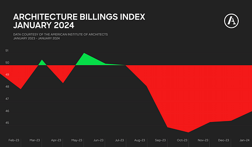 Graph by Archinect using data provided by the American Institute of Architects.