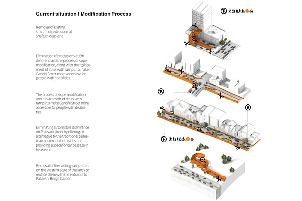 Current situation-Modification Process