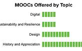 How Many MOOCs Are Teaching Architecture?