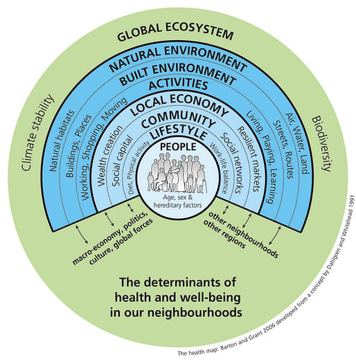 The health map shows the determinants of health and well-being in our neighborhoods. Barton & Grant 2006