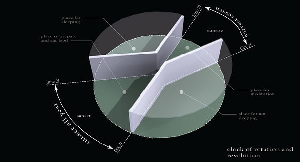 The shadows cast by the two stones, along the axes, mark out a space around which the dwelling revolves. The dwelling, revealed from the diverted earth, is a two-sided clock, with one space directed towards the sunrise, and one space towards the sunset. 