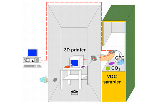 A diagram from a recent paper on the possible health hazards of 3D-printing by researchers at the University of Texas at Austin. Image via pubs.acs.org