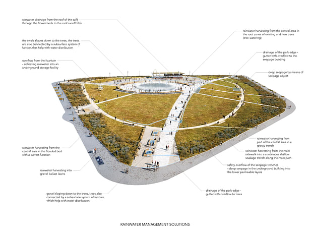 Schema – Rainwater Managment Consequence forma architects