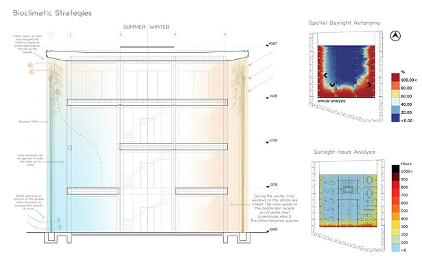 Bioclimatic Strategies