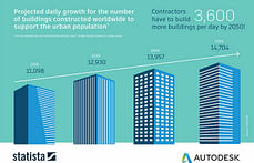 Projected statistics on building for massive urban density in 2050 