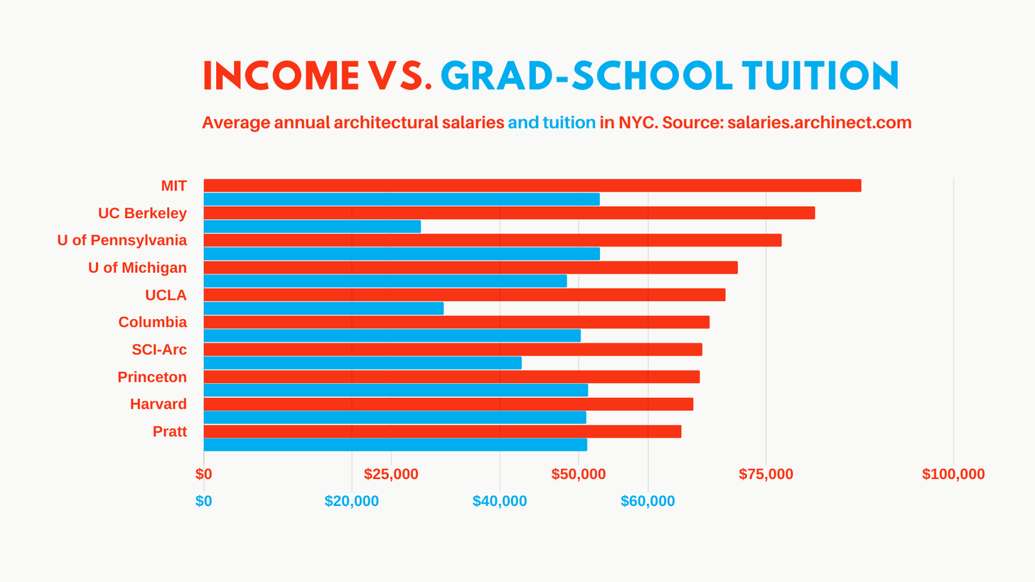 A Deep Dive Into the Salaries of NYC Architects Features Archinect