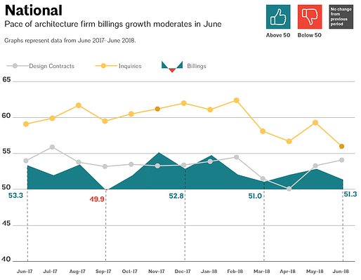 This AIA graph illustrates national architecture firm billings, design contracts, and inquiries between June 2017 - June 2018. Image via aia.org