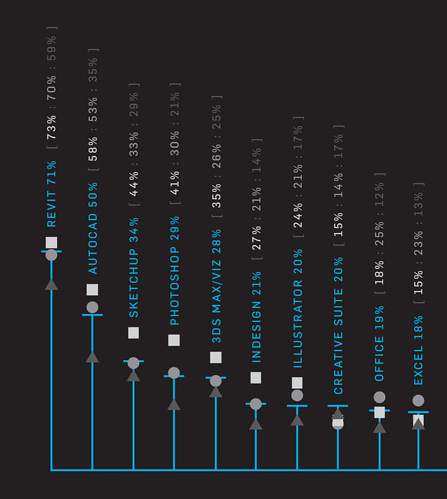 Detailed view of the ten most required software skills for working at the top 50 Architecture firms. Infographic courtesy of Black Spectacles