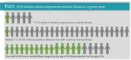 National Alliance on Mental Illness (NAMI), Mental Health By the Numbers Fact Sheet