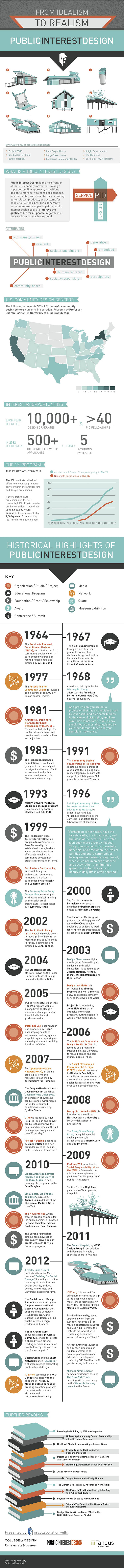 Infographic- A History of Public Interest Design