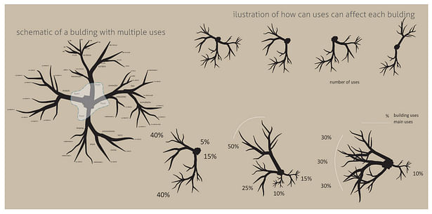 'Uses' of trees