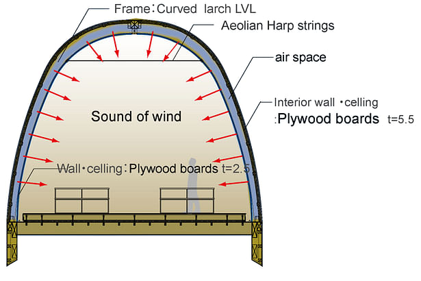 Conceptual Diagram