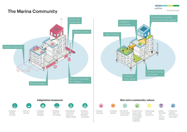 Marina community proposal. Image credit: MVRDV