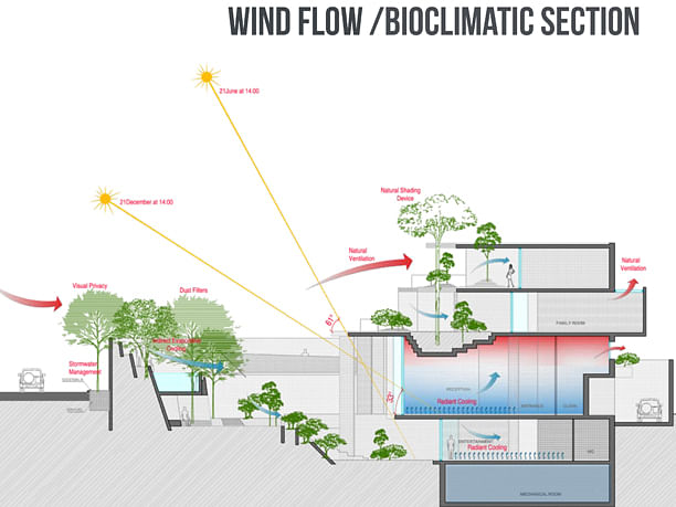 Bioclimatic section, showing trees as thermal and dust buffer, and terracing from basement up til the top of the fence