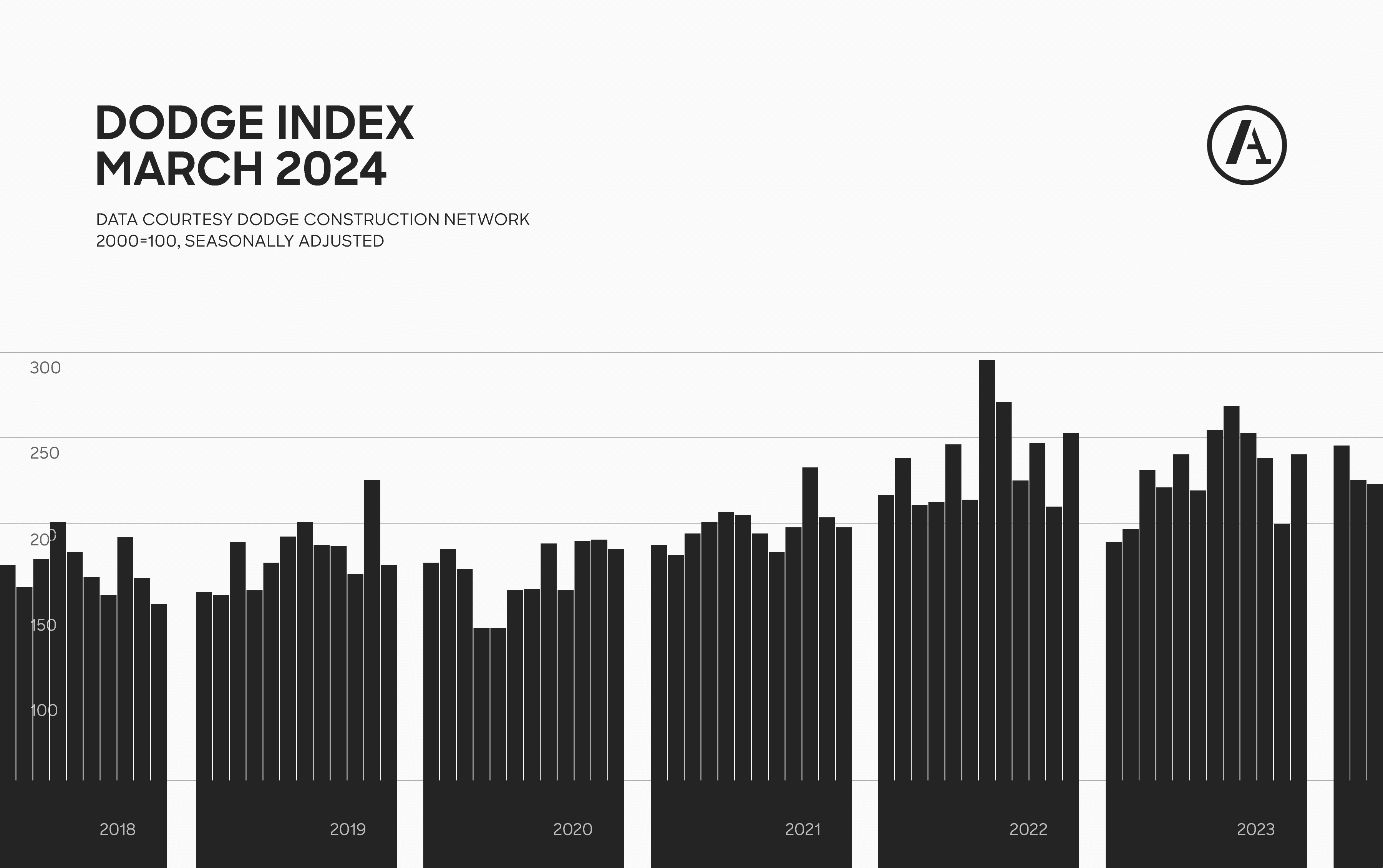 Construction starts dip 1% in March despite encouraging signs in the residential sector - Vimarsana News