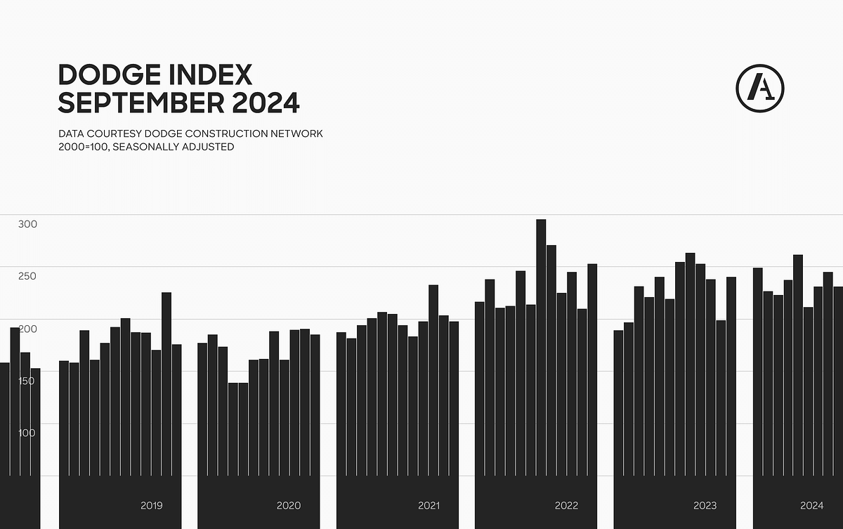 Construction starts fall 6% in September, following two consecutive months of gains