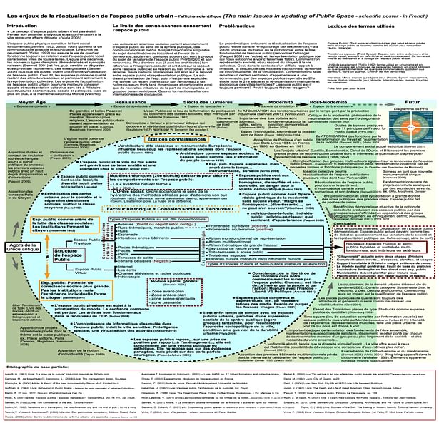 Scientific poster on the nature of public space